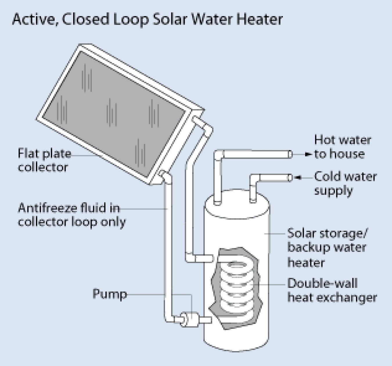Sistema de calentamiento solar de agua de circuito cerrado activo